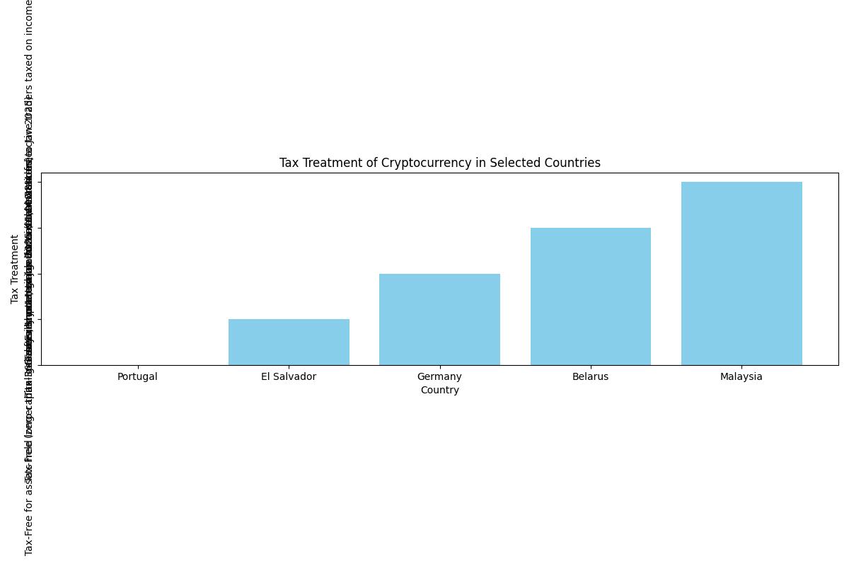 Tax treatment of cryptocurrency in selected countries
