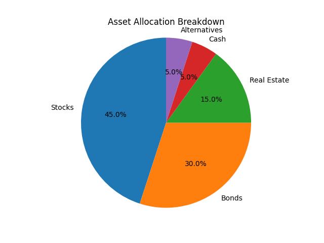 Asset Allocation Breakdown