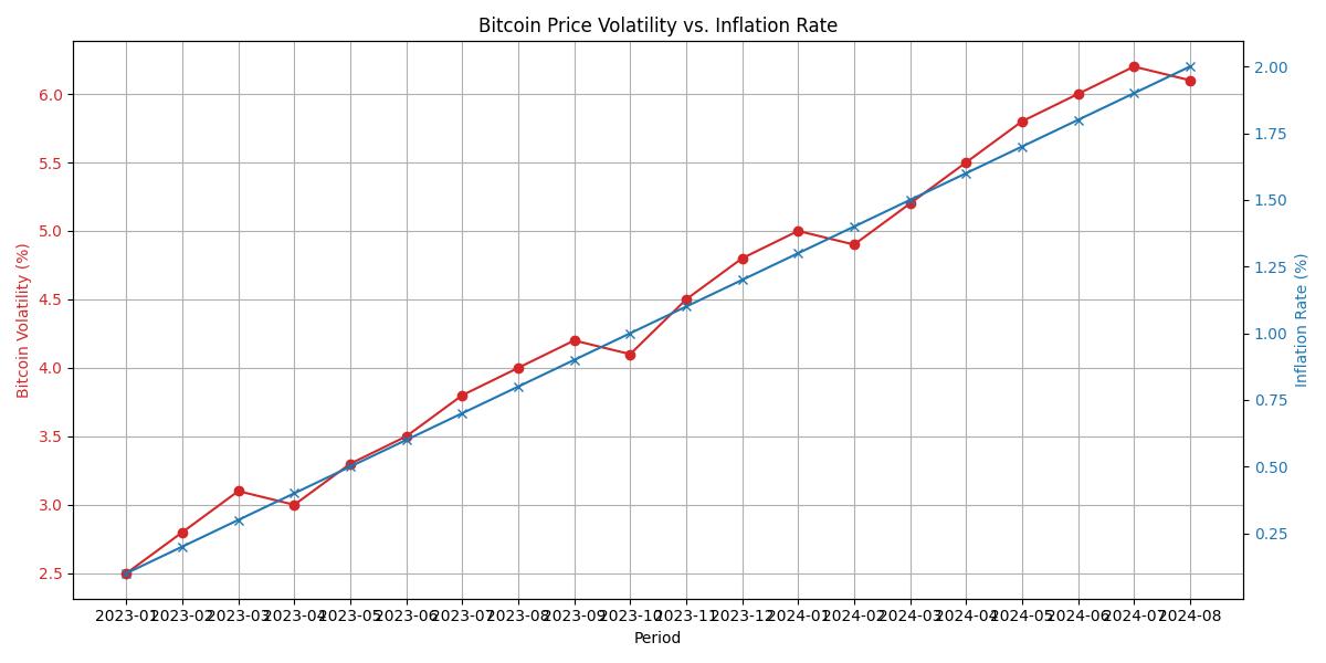 Bitcoin price volatility vs. inflation