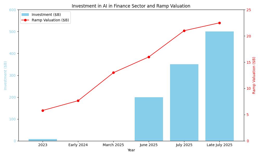 Investment in AI in Finance