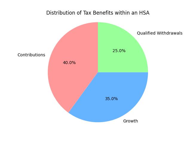 Distribution of tax benefits within an HSA: contributions, growth, and qualified withdrawals.