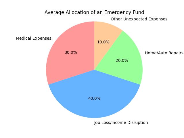 Average allocation of an emergency fund