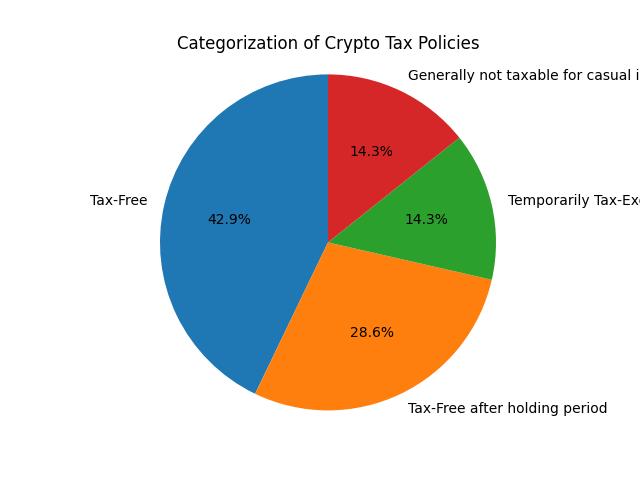 Categorization of crypto tax policies