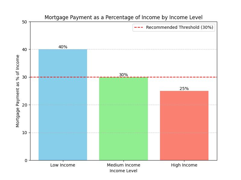 mortgage payment as a percentage of income