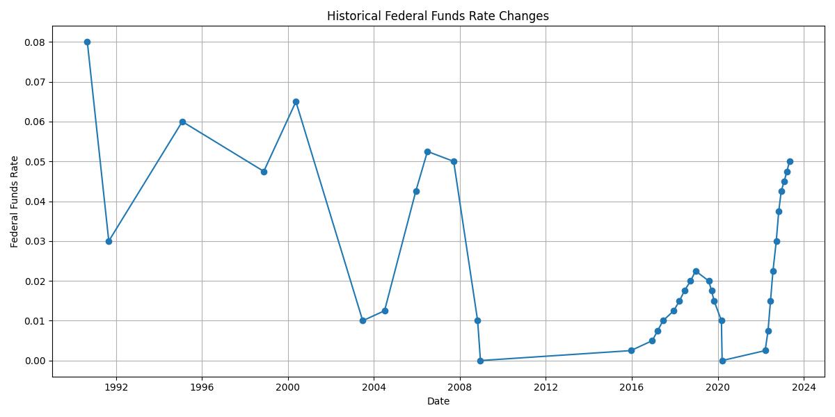Historical Fed Interest Rate Changes