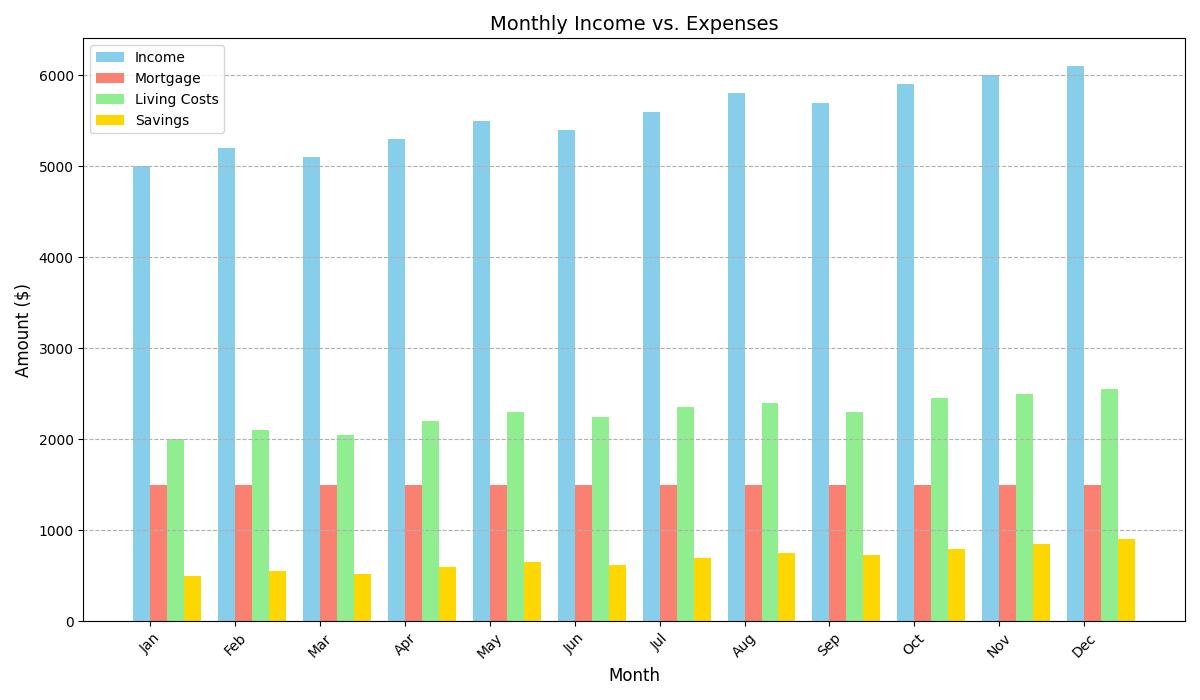 Income vs. Expenses
