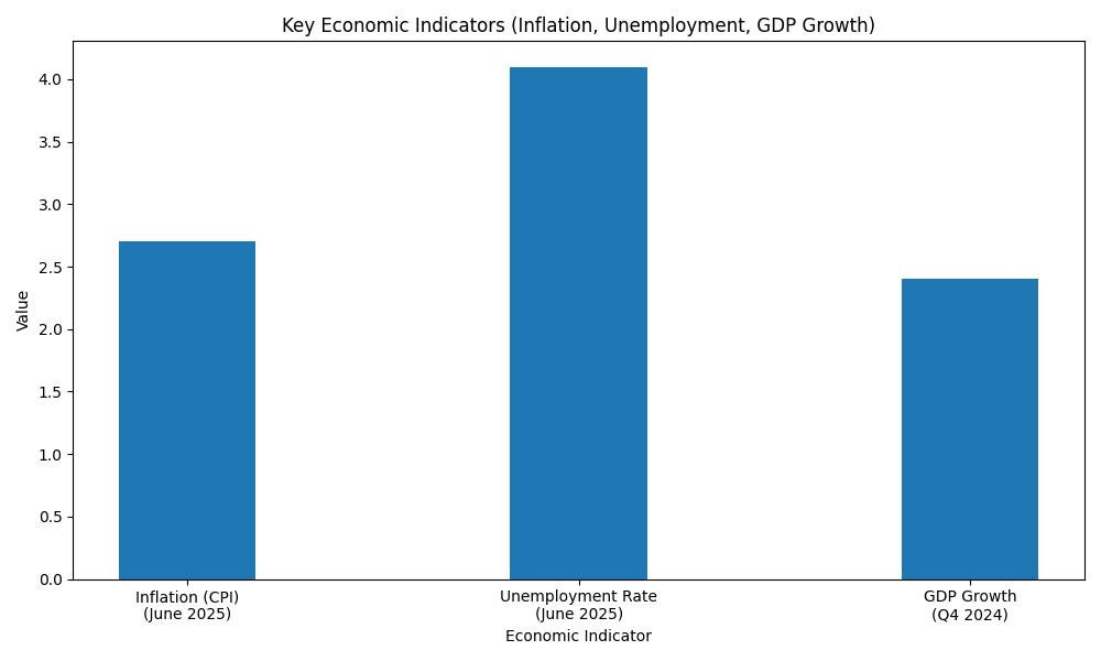 Key Economic Indicators (Inflation, Unemployment, GDP Growth)