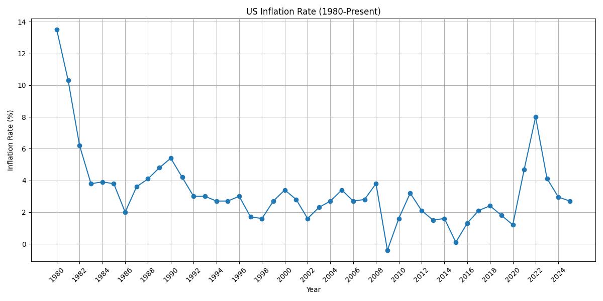inflation rate over time