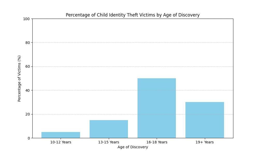 Percentage of child identity theft victims by discovery age