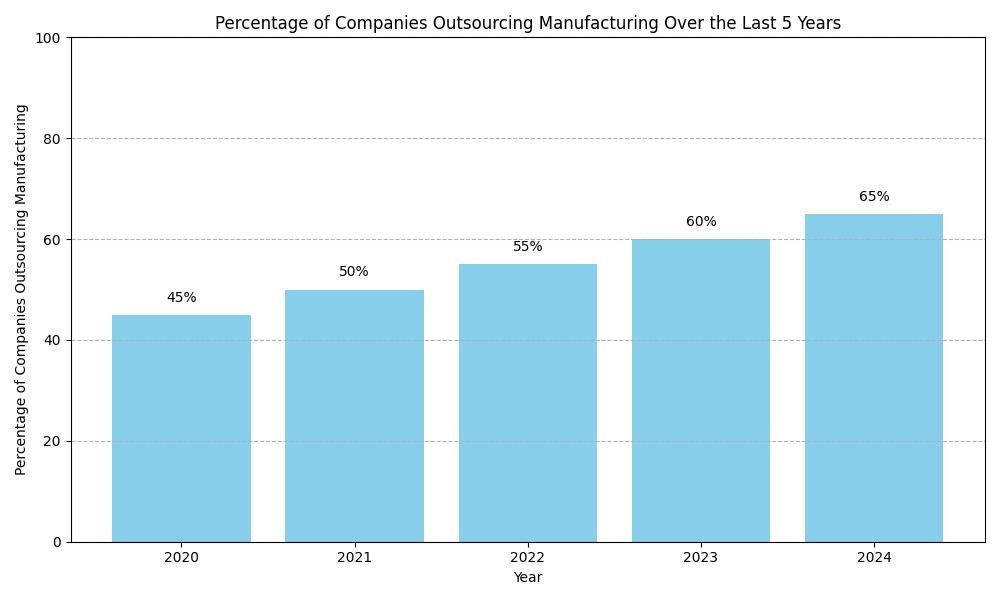 The percentage of companies that have outsourced manufacturing in the last 5 years