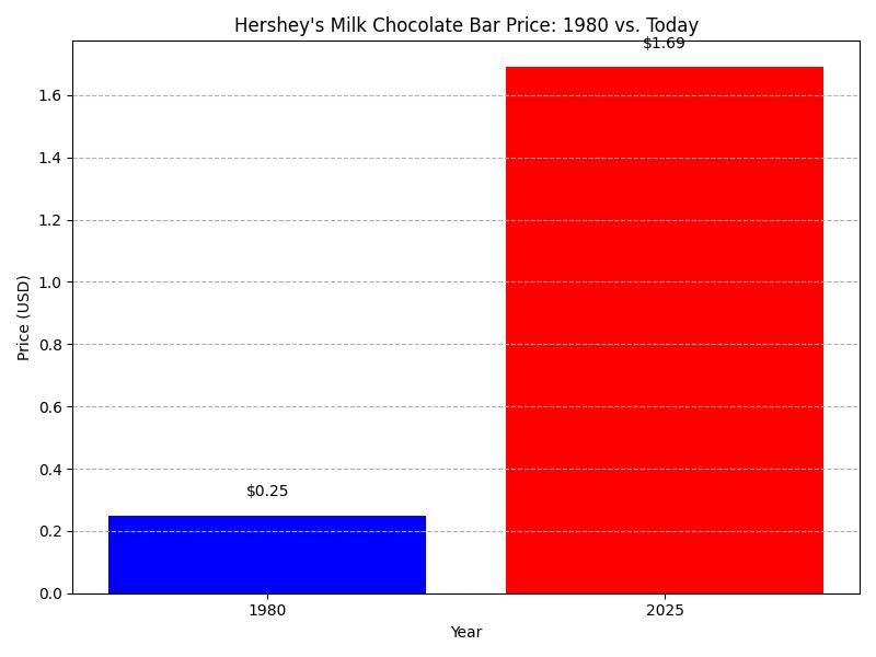 price of Hershey's chocolate bar over time