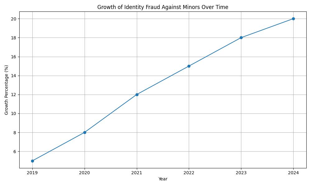 Growth of identity fraud against minors over time