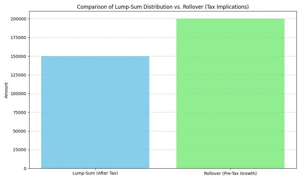 Comparison of Lump-Sum Distribution vs. Rollover (Tax Implications)