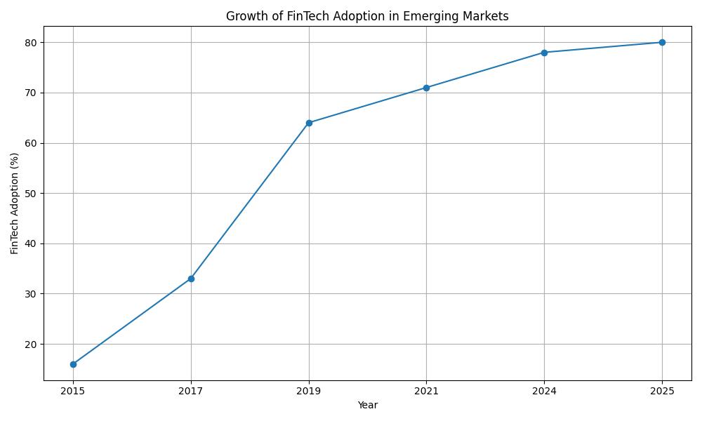 Growth of FinTech in Emerging Markets
