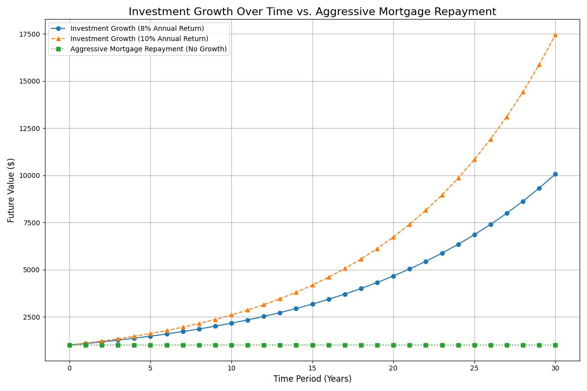investment growth over time
