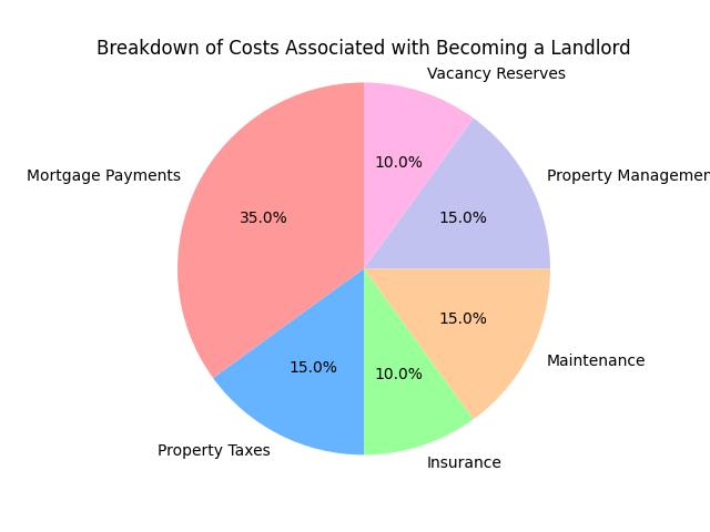 Breakdown of costs associated with becoming a landlord