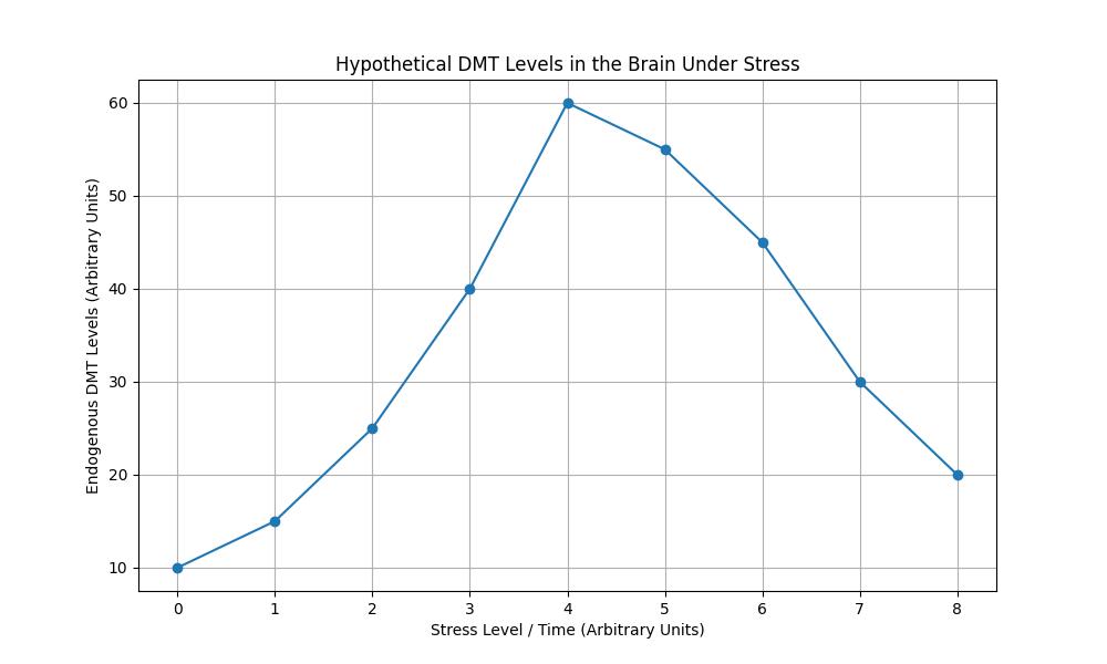 DMT Levels in the Brain Under Stress