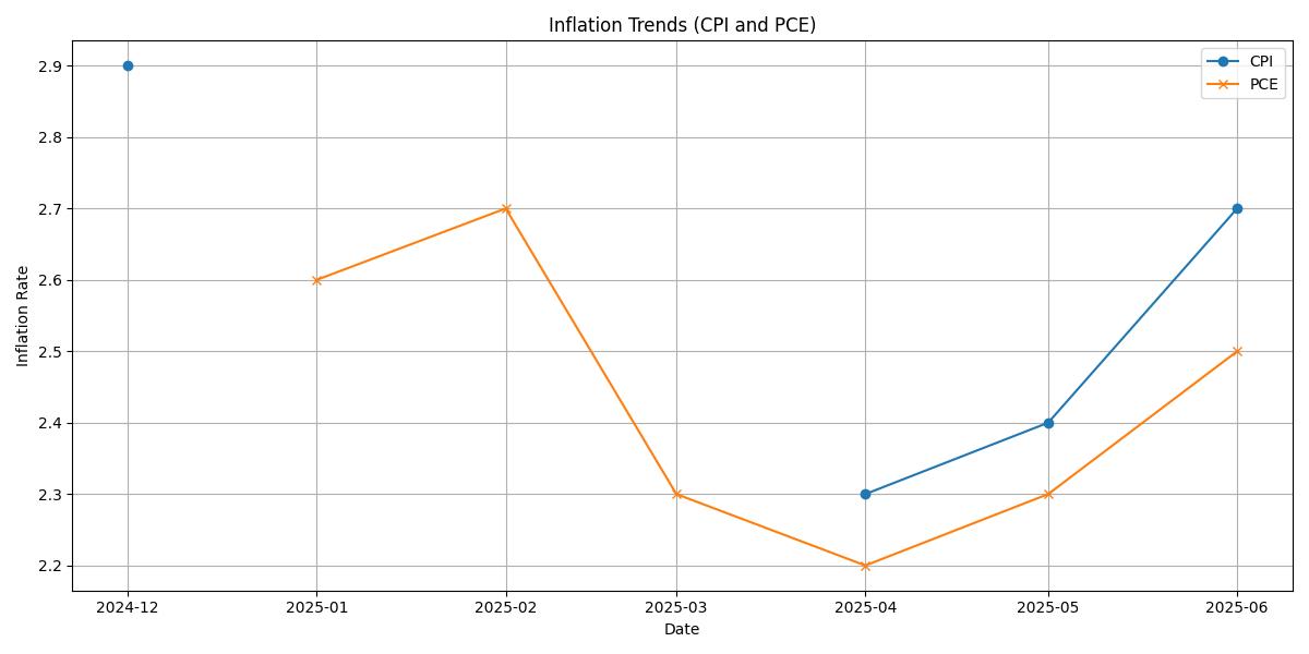 Inflation Trends (CPI and PCE)