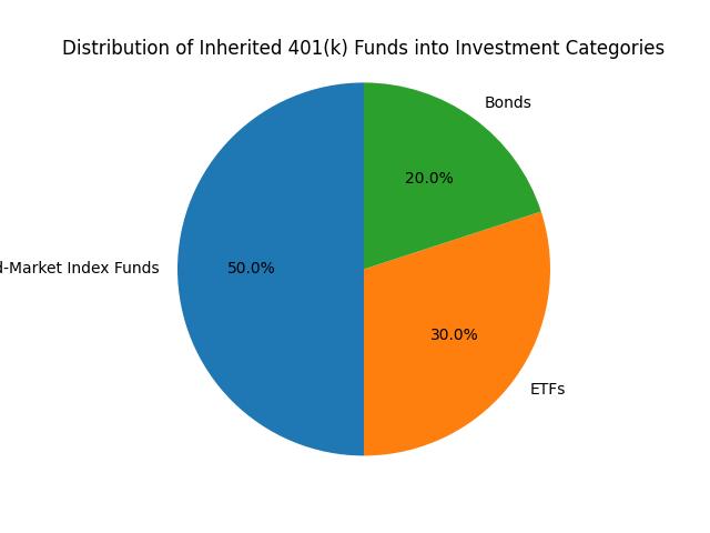 Distribution of Inherited 401(k) Funds into Investment Categories