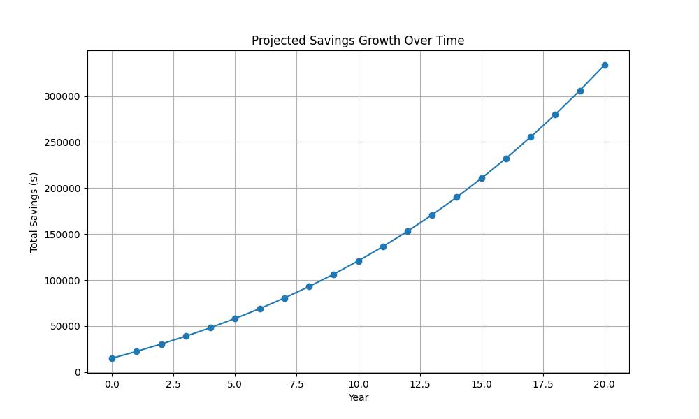 Projected growth of $15,000 initial savings with $6,000 annual contributions at 7% annual return over 20 years
