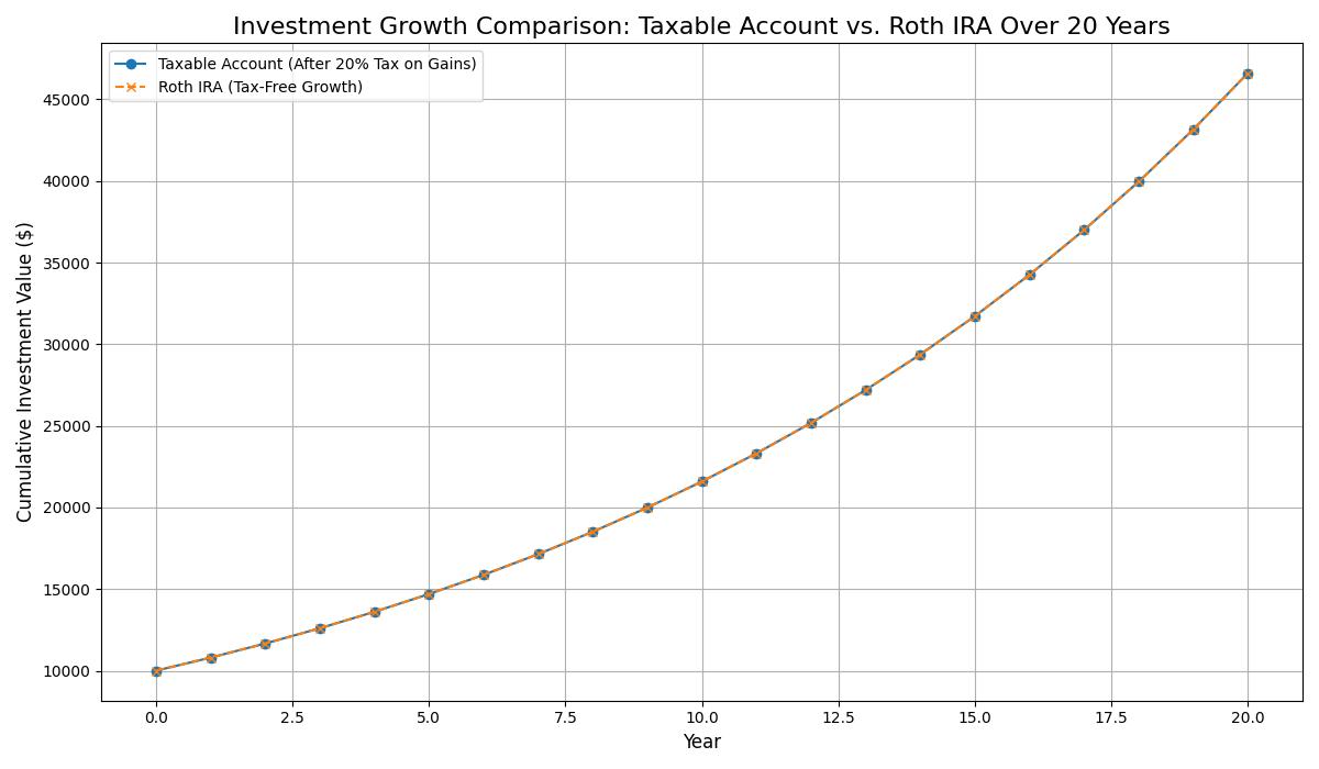 Growth comparison of $10,000 invested over 20 years in a taxable account versus a Roth IRA.