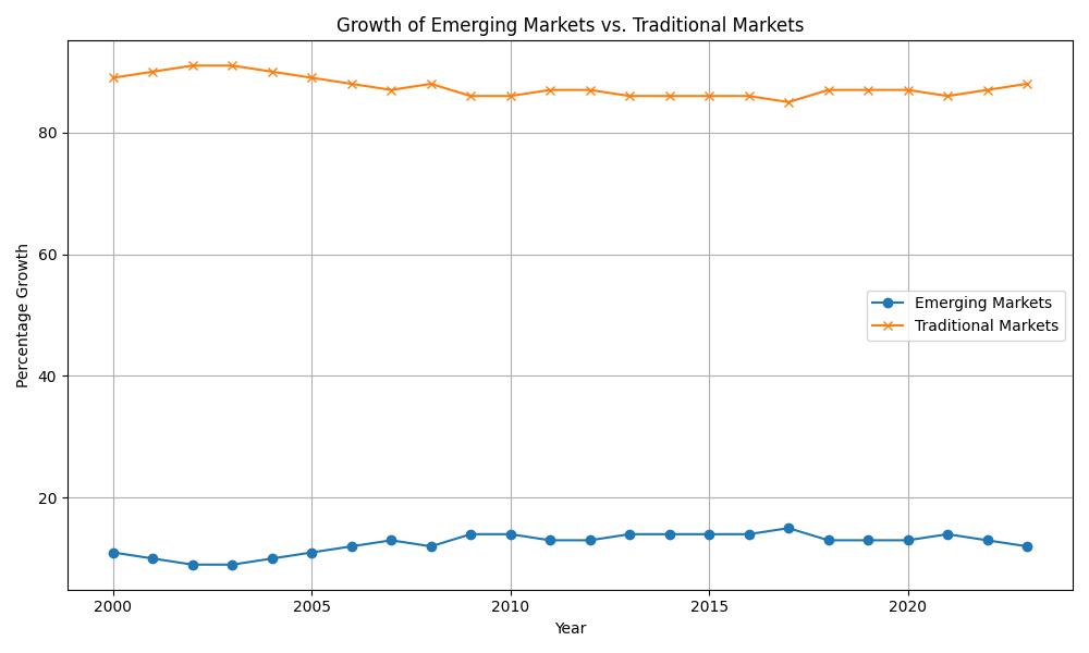 Growth of Emerging Markets vs. Traditional Markets