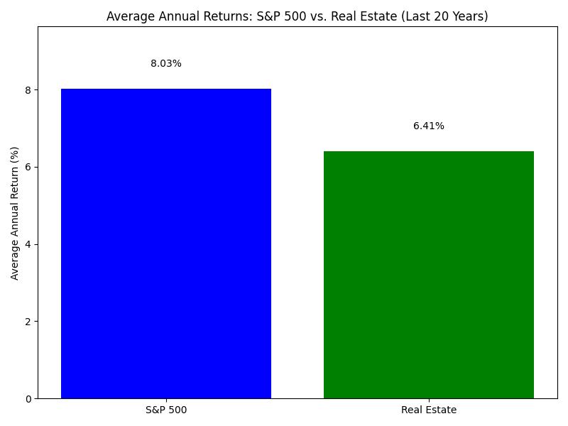 Average annual returns of stocks vs. real estate over the last 20 years