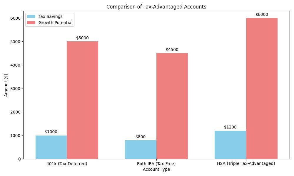 Comparison of tax-advantaged accounts (e.g., 401k, Roth IRA, HSA) showing tax savings and growth potential.