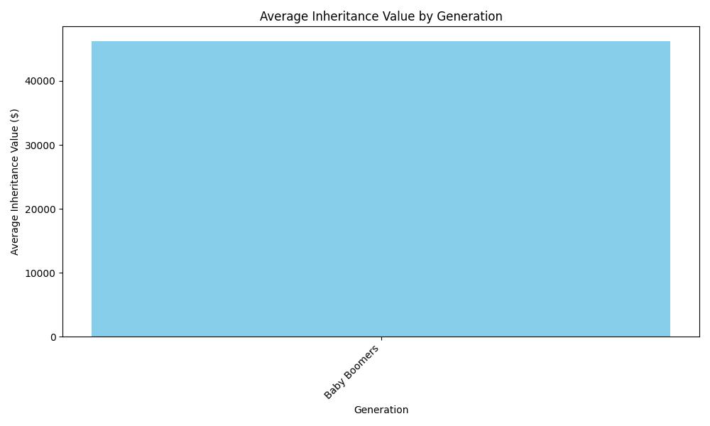 Average Inheritance Value by Generation
