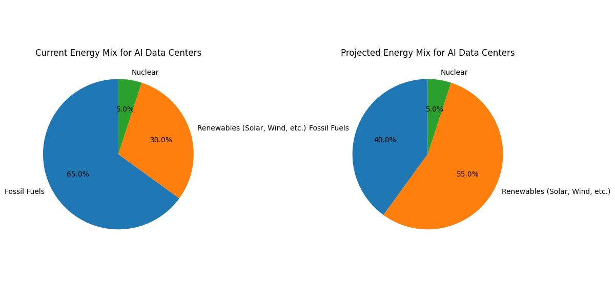 Energy sources mix for AI data centers (current vs. projected)